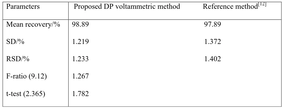 Table 3. Statistical comparison between the results of Meteospasmyl capsules using the proposed DP adsorptive anodic stripping voltammetric method and the official HPLC pharmacopeial method  