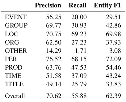 Table 4: MSA-EGY test performance breakdown.