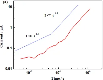 Figure 5. Single current transient recorded during potentiostatic polarization hold at 0.4 V (SCE) on 304 SS microelectrode in 6% FeCl3 solution