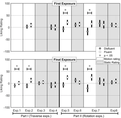 Figure 5. Mean (±95 confidence interval) for disfluent (dark grey dots) and fluent (pale 