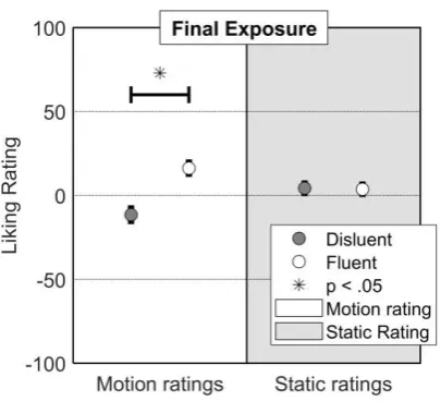 Figure 8. Mean (±95 confidence interval) for final exposure disfluent (dark grey dots) and 