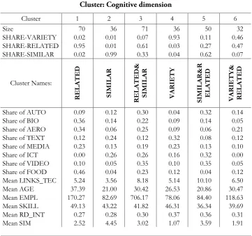 with low and medium similarity (6: VARIETY&RELATED).  Table 3 Cluster: Cognitive dimension 