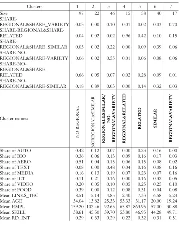 of highly qualified employees (SKILL). Table 5 Clusters: cognitive and geographical dimension 