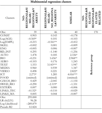 Table 6 Multinomial regression clusters 