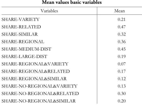 Table 2 Mean values basic variables 