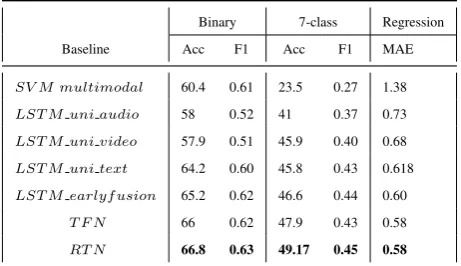 Table 3 shows the detailed ablation study of thevarious text features that we have used in our mod-els.We added word based features using lexi-cons and language model based ELMo embed-dings and utterance level sentiment scores usingVADER scores