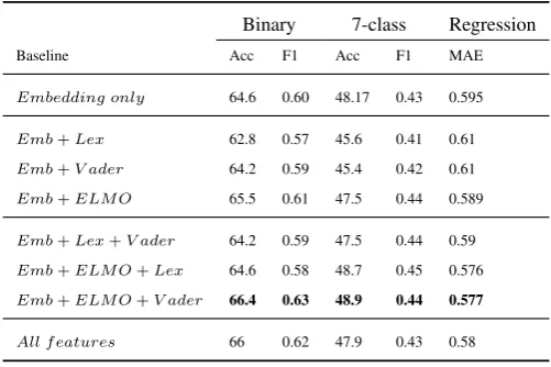 Table 2: Emotion Recognition Model Results - MAE scores
