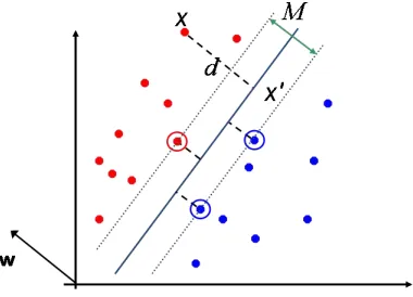 Figure 5: SVM Illustrative Example for Margin