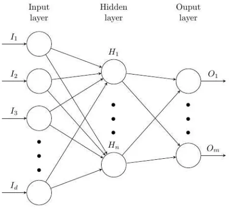 Figure 6: An Illustration for A Simple Neural Network
