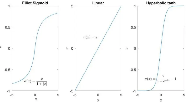 Figure 7: Activation Functions for Neural Network