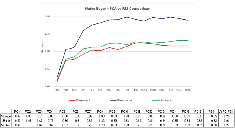 Figure 9: Expected Accuracy Rates for Na¨ıve Bayes Classiﬁers under PCA vs FS1 and FS6
