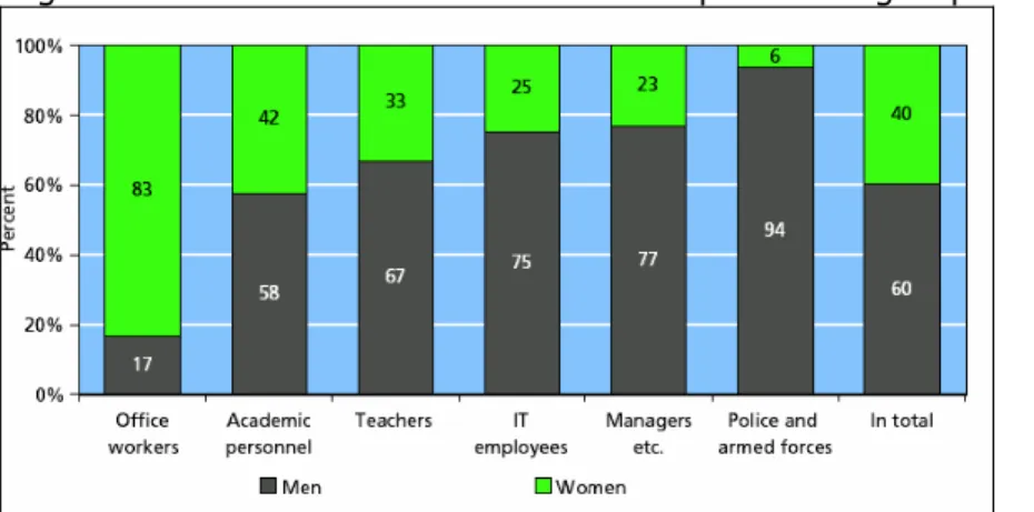 Figure 1: Gender distribution in selected personnel group: 