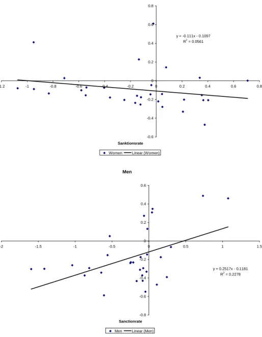 Figure 4: Ex ante e¤ects of sanctions