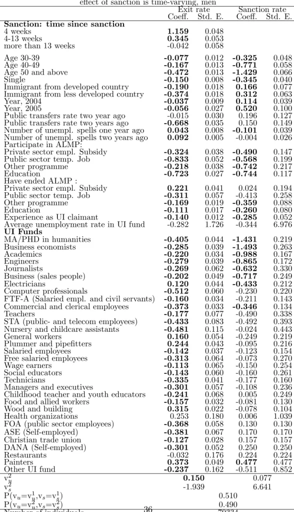 Table 10: Results for exit rate from unemployment, e¤ect of sanction is time-varying, men