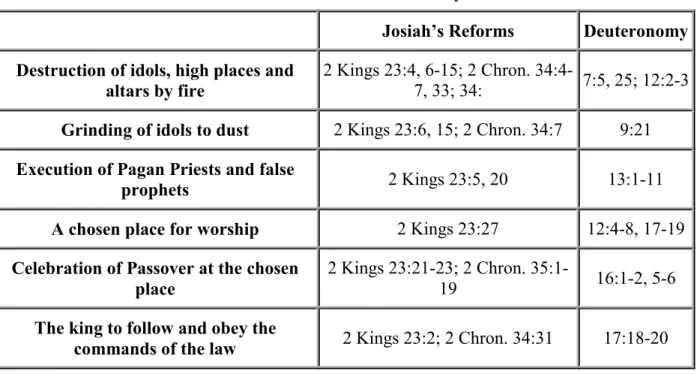Table 1: Parallels Between the Book Of Deuteronomy and Josiah’s Reforms