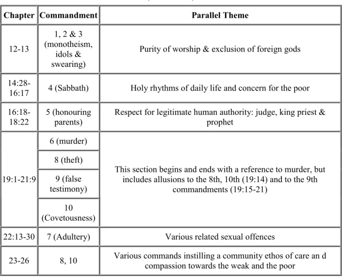 Table 2: Parallels Between the Decalogue and Structure of the Covenant Stipulations (Deut