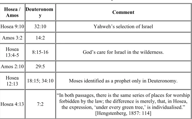 Table 3: Allusions to Deuteronomy in Hosea &amp; Amos Hosea /
