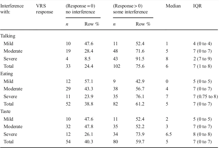 Fig. 1 Distribution of dry mouthNRS responses by VRS