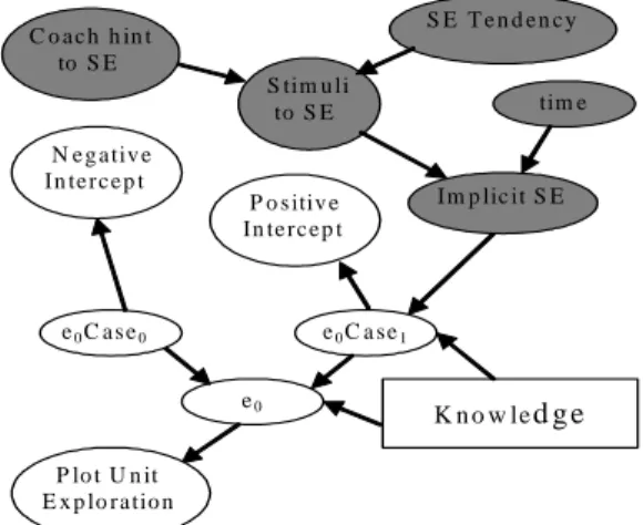 Figure 3. Original ACE student model with self-explanation  The first version of the ACE student model with an assessment of  self-explanation  [3]  –  model  2  -  only  used  time  spent  on  each  exploratory  action  as  evidence  of  implicit  self-ex