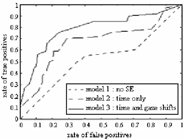 Figure  7.  ROC  curves  for  models  as  predictors  of  sufficient  exploration over testing data 