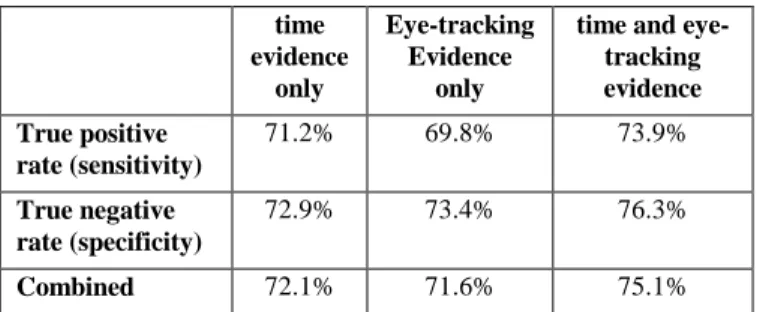 Table 8. Model 3 accuracy with different evidence   time  evidence  only  Eye-tracking Evidence only 