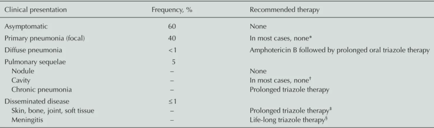 Table 1  Clinical presentation of coccidioidomycosis, their frequency, and recommended initial therapy for the immunocompetent host.