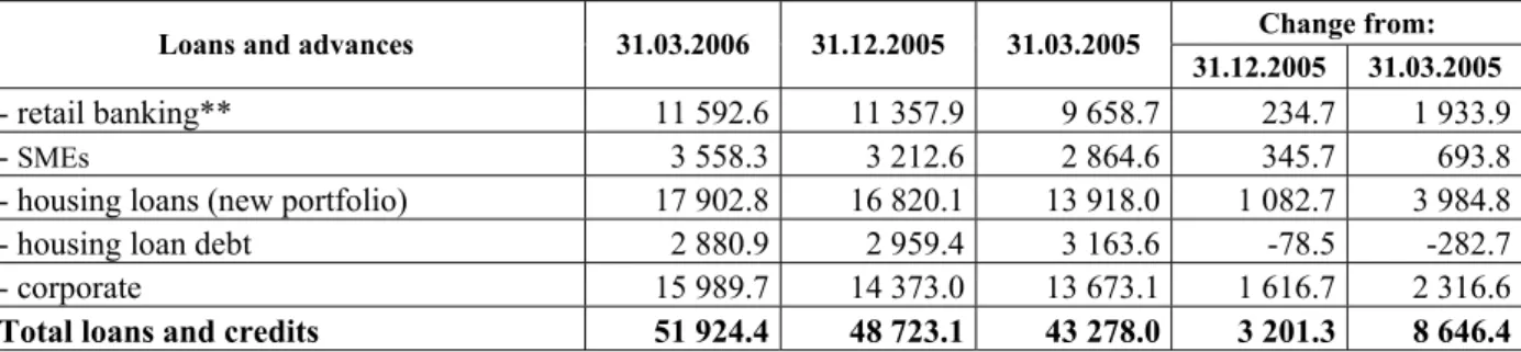 Table 5.  Gross loans and advances* of PKO BP SA (in PLN million) 