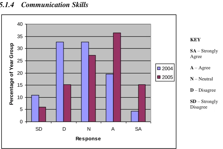 Figure 5.6: Comparison of 2004/2005 student response to the statement, "To do well in   this subject, all you really need is a good memory"