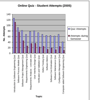 Figure 5.10: Example of an online quiz question targeting understanding of terminology  