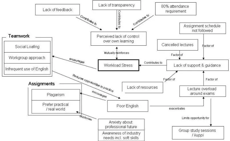 Figure 6.1: Concept map of emerging categories from 2006 data 