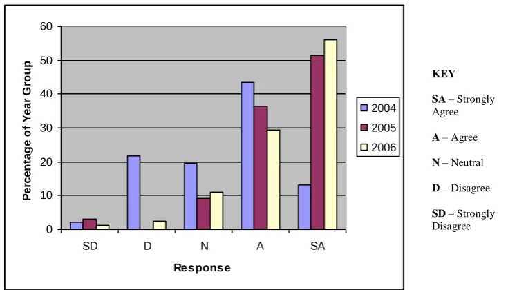 Figure 6.3: Comparison of 2004/2005/2006 student responses to the statement,   “The workload was too heavy”