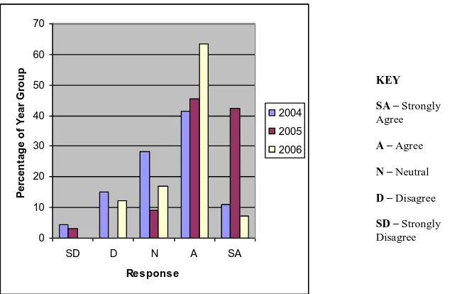 Figure 6.4: Comparison of 2004/2005/2006 student responses to the statement,   “Doing this subject helped me to develop my ability to work as a team member”