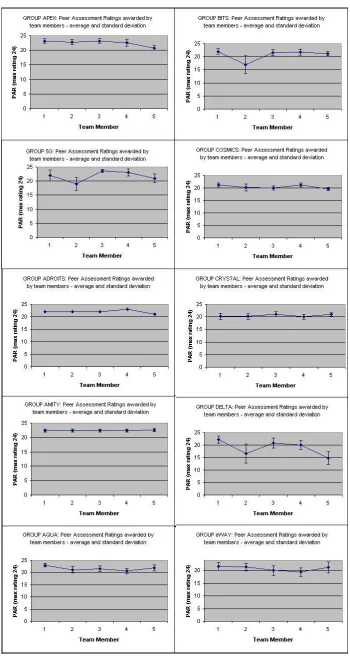Figure 6.5: PAR awarded within student groups 1-10 for Assignment 2 (2006) (NOTE: Error bars on graph show standard deviation of scores awarded across the team) 