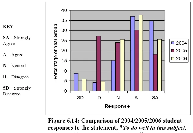 Figure 6.14: Comparison of 2004/2005/2006 student responses to the statement, "To do well in this subject, 
