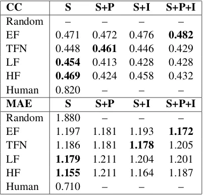 Table 3: Multimodal sentiment analysis results onthe CMU-MOSI test set. Numbers in bold are thebest results for each fusion strategy in each row.