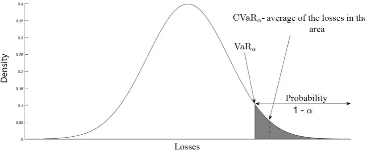 Figure 1: Conditional Value at Risk