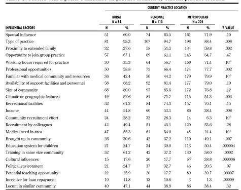 Table 3. Factors with a positive influence on practice location by current practice location