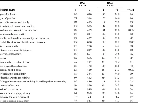 Table 4. Factors with a postive influence on practice location by physician sex
