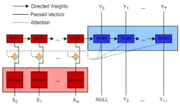 Figure 1:( Seq2Seq Modality Translation Model with inputX1, ..., XN) and output is (Y1, ..., YT )