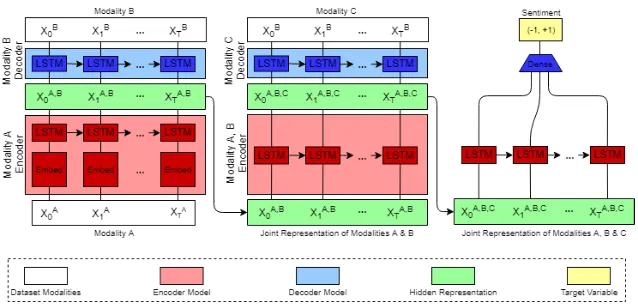 Figure 2: Hierarchical Seq2Seq Modality Translation Model: ﬁrst we train with 2 modalities, then we add one more onthe second phase, from which the results will be fed into RNN for sentiment prediction