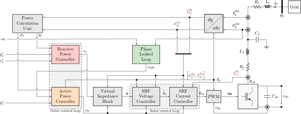 Fig. 4: General conﬁguration of the implemented VSC control structure. The delayed measurements are denoted in red.