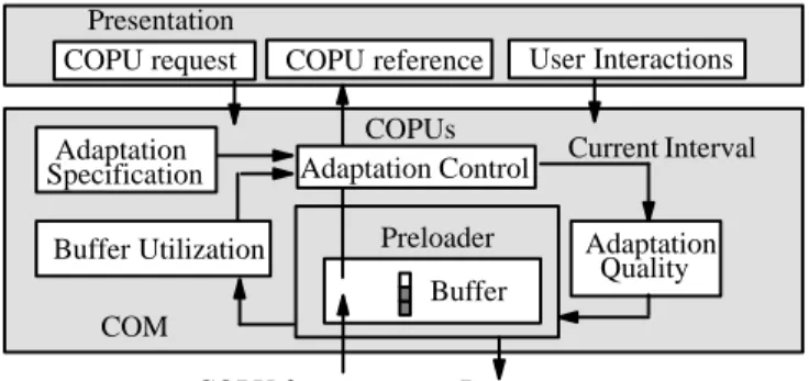 Fig.  2 : Adaptation Feedback Mechanism  COPUs Request to serverBufferPresentationÉÉÉÉÉCOPU requestPreloader Current Interval