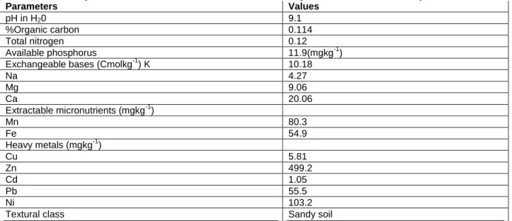 Table 1: Basic Physico-Chemical Soil Characteristics, Total Heavy Metal Contents in the Experimental Soil 