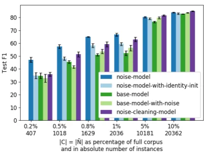 Figure 2: Evaluation results of the models. Ex-periments were run for different sizes of the cleandata C and the per epoch randomly subsampleddata N˜