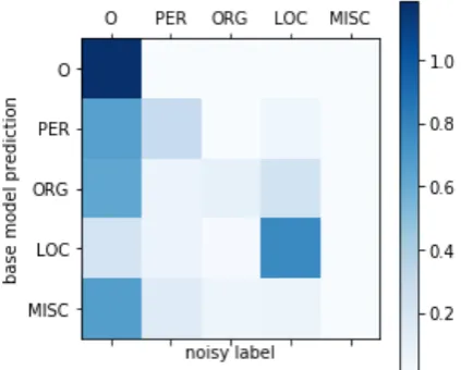Figure 3: Evaluation results for varying the size ofthe per epoch randomly subsampled noisy data N˜.The noise-model was used and the amount of cleandata C ﬁxed to 2036 labeled words