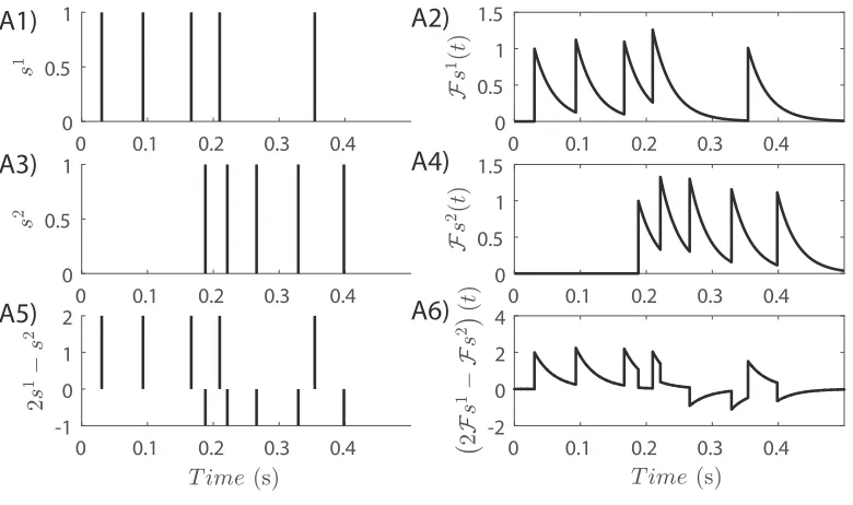 Figure 2: An example of a linear operation in S. Two spike trains s1, s2 ∈ S, and their