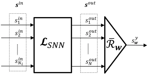 Figure 4: Block diagram of the proposed architecture used for training LSMs , consist-