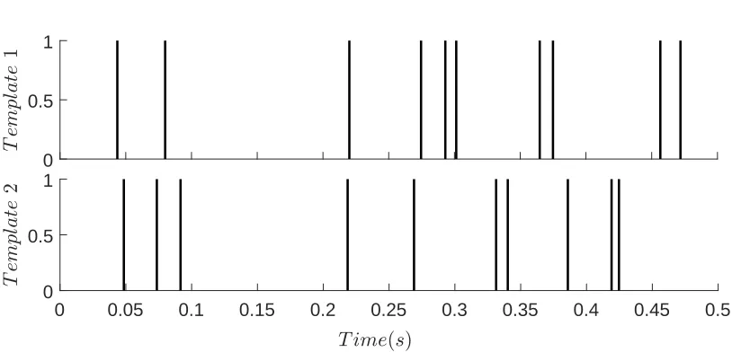 Figure 6: The input templates used for classiﬁcation, generated as Poisson spike trains