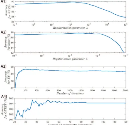 Figure 7: Binary classiﬁcation with RR (A1), Lasso (A2), ES (A3), and OFRST (A4),
