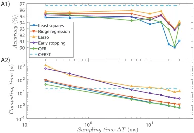 Figure 8: Comparison between the proposed OFRST method and LS, RR, lasso, ES